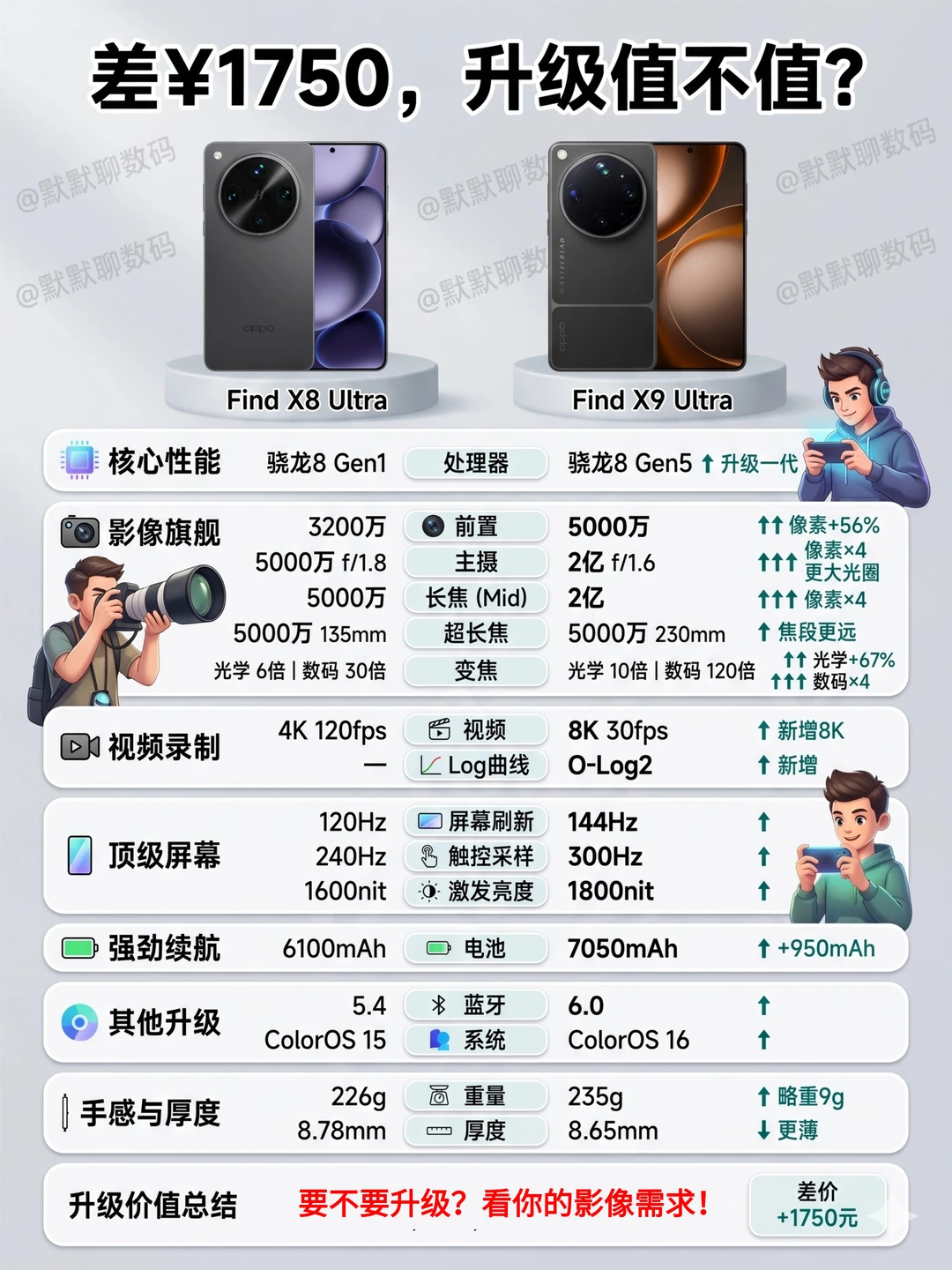 7499起的Find X9 Ultra，值不值？