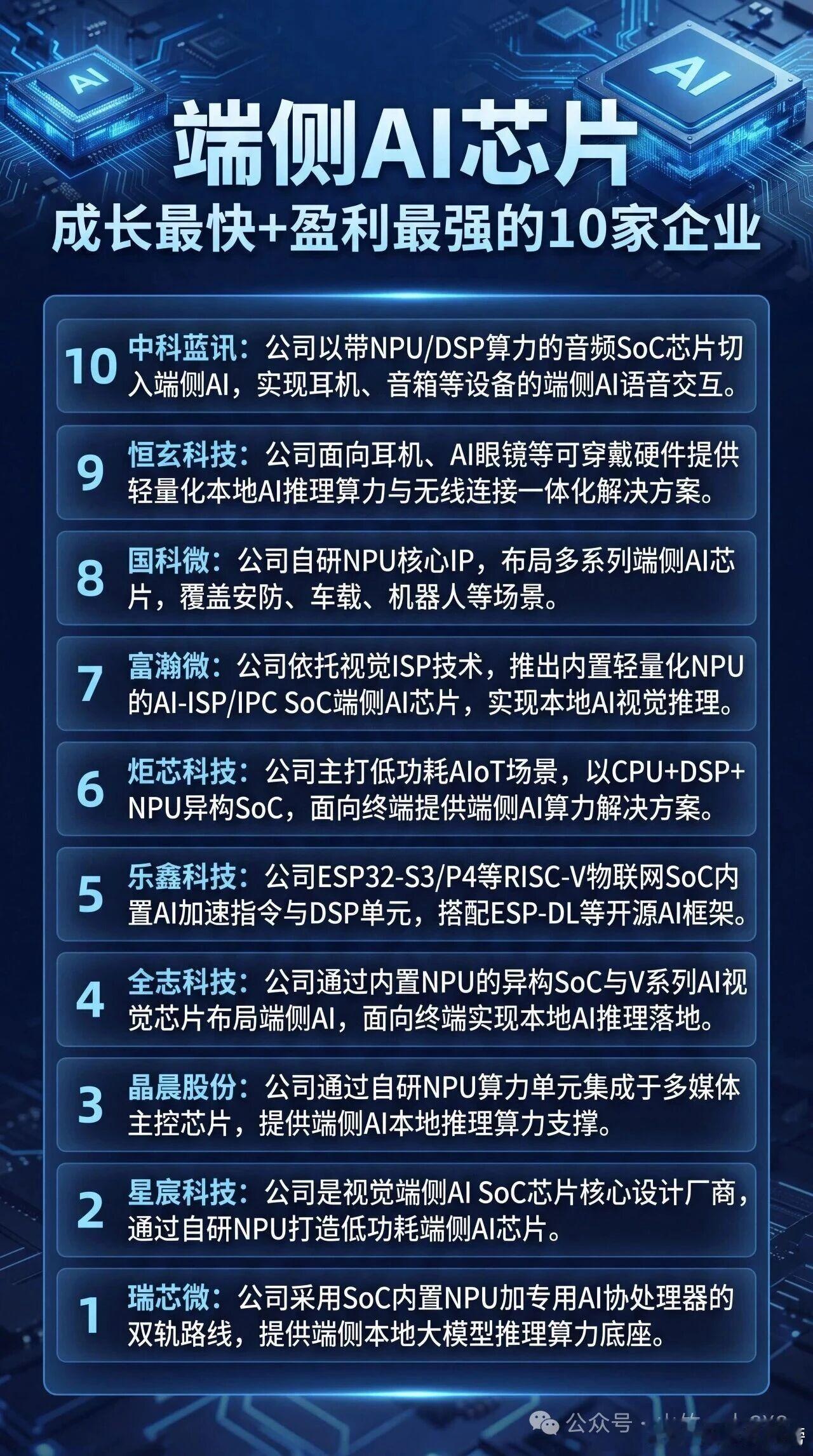 端侧AI芯片，10大核心企业

端侧AI芯片是部署在手机、电脑、车载、机器人等终端设备，实现本地AI推理运算的专用芯片，区别于云端训练大算力芯片，核心追求低功耗、小体积、实时响应与数据本地处理能力。

整条产业链分为上游基础支撑、中游芯片设计制造与软件栈、下游终端应用场景，同时联动端侧大模型 ​
