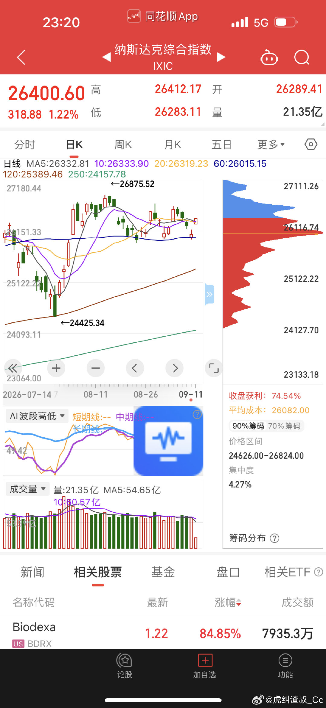#美国CPI公布后美股拉升#数据出来都说符合预期，我们也不懂是好是坏，毕竟懂的都懂，反正今天我们大A已经先跌为敬了，今晚美股科技开盘跳高呢，下周一我们大A 高开免不了吧[憧憬][憧憬][憧憬] ​