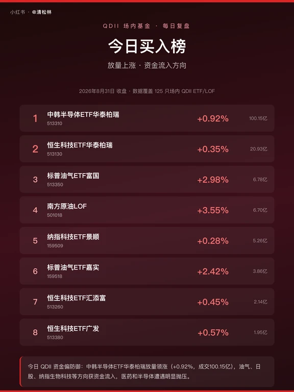 QDII场内基金买卖榜（2026.8.31）