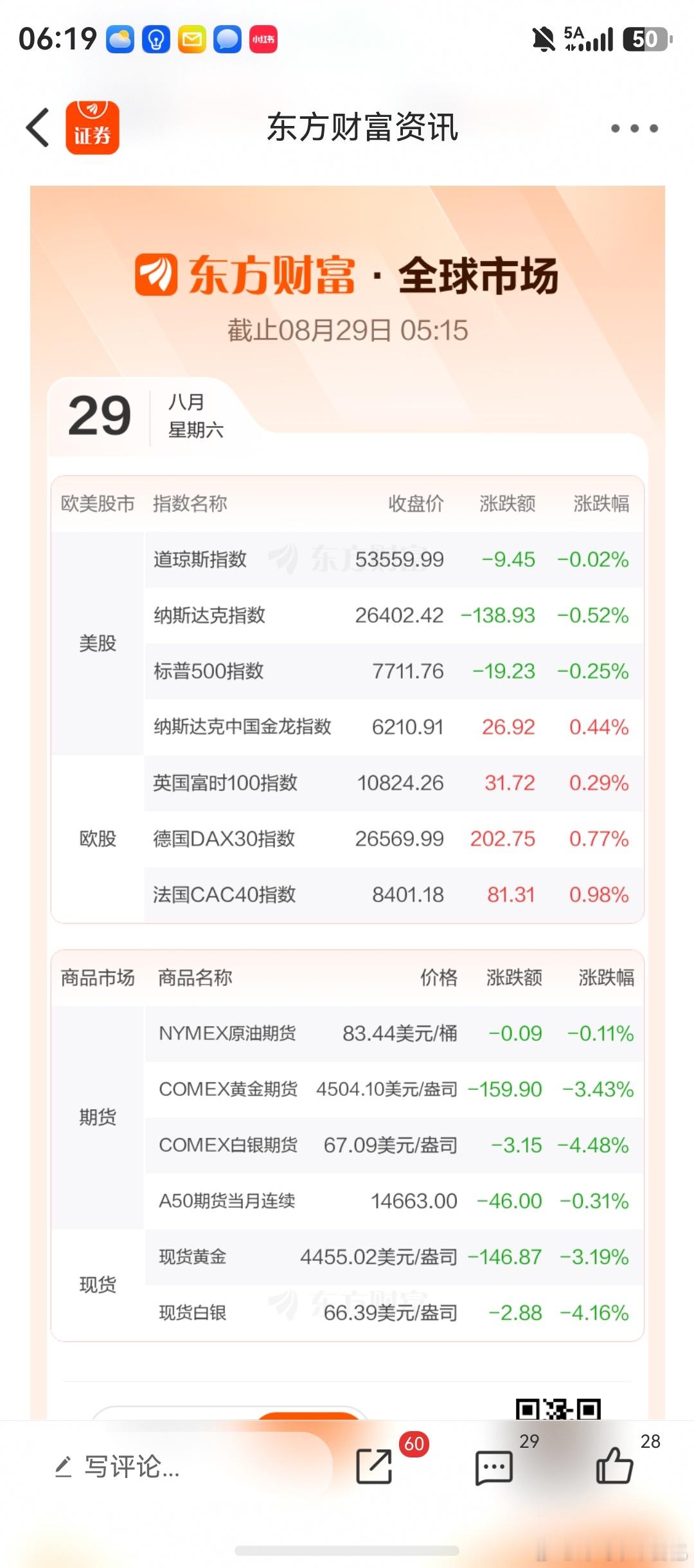 美股收跌 费城半导体指数重挫超3%、迈威尔科技跌超10% 国际金银大跌。美股三大指数08月28日收盘全线下跌。截至收盘，道琼斯工业平均指数比前一交易日下跌9.45点，收于53559.99点，跌幅为0.02%；标准普尔500种股票指数下跌19.23点，收于7711.76点，跌幅为0.25%；纳斯达克综合指数下跌138.93点，收于2640 ​