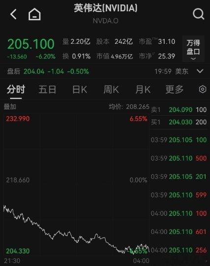 2万亿，英伟达收盘暴跌6.2%，单日市值蒸发3283亿美元，折合人民...