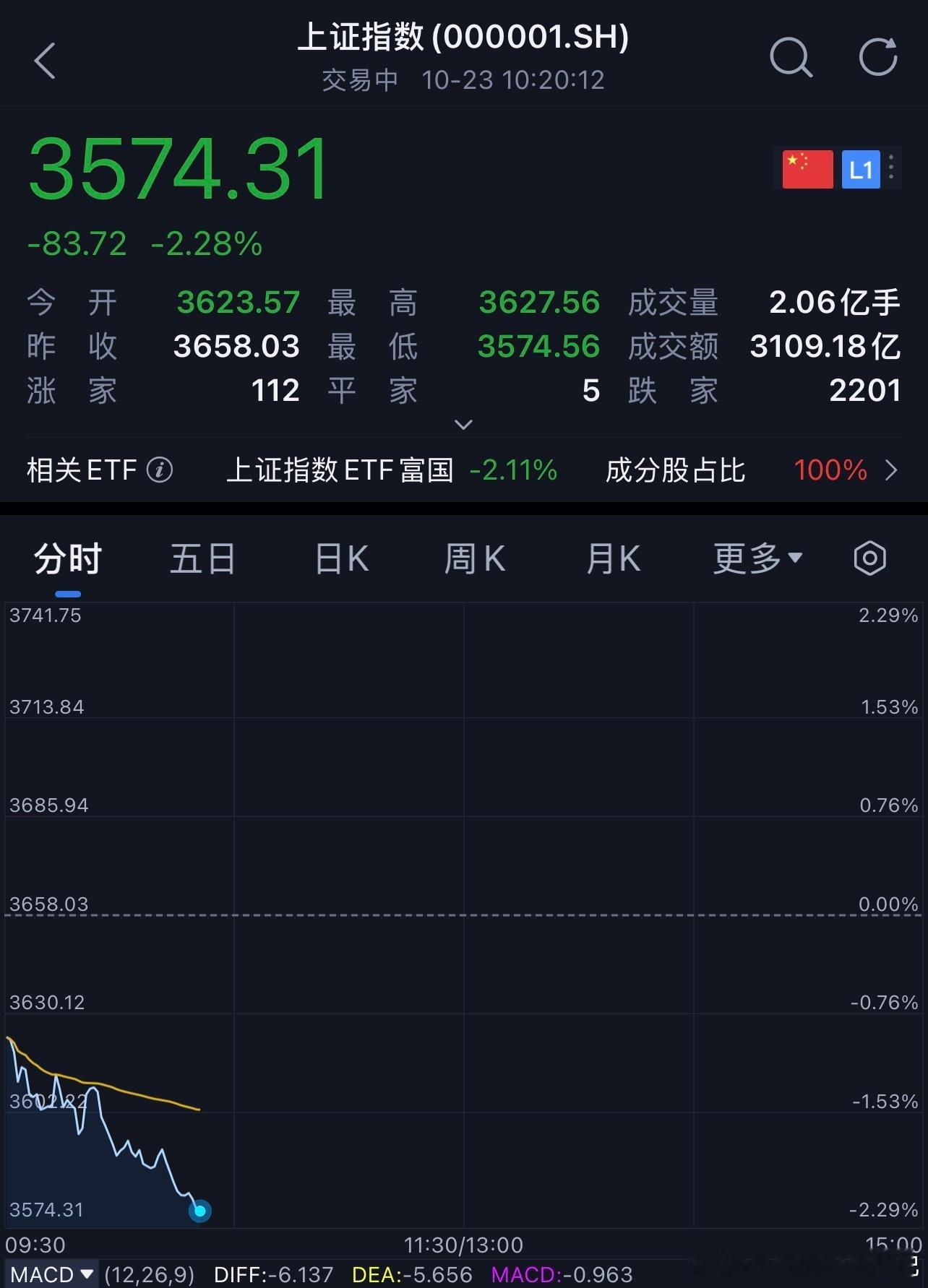 上证指数 A股跌破3600点 早盘已经回落83.72点。 ​​​