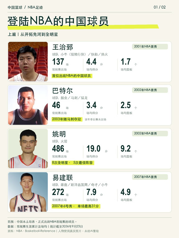 从王治郅到杨瀚森，登陆NBA的中国球员🏀