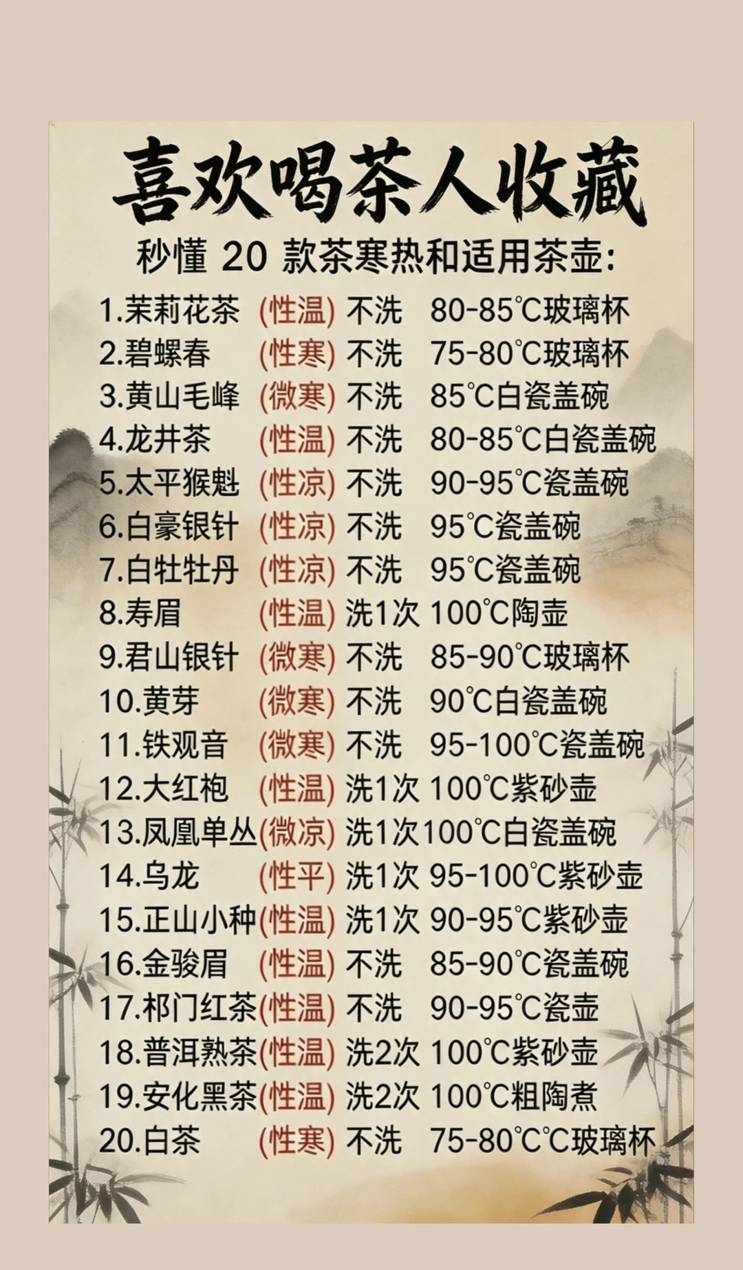 爱喝茶收藏｜20款茶寒热·水温·茶具对照表