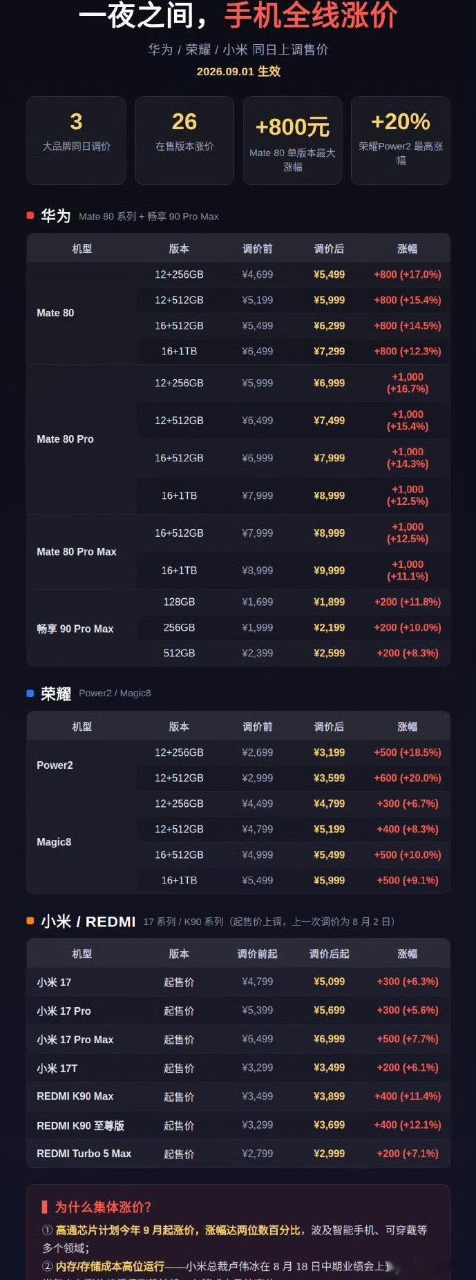 9月1日起华为Mate 80、小米17、荣耀Magic8等集体调价，涨幅200到1000元不等。上游存储芯片被AI算力虹吸，消费级产能挤缩，内存涨价是明线，终端毛利承压是暗线。

用户骂归骂，换机周期却被迫拉长——本来用3年，现在想“再撑一年”。对中低端用户是真实劝退，对旗舰党是“早买早享受晚买没折扣”。

 ​