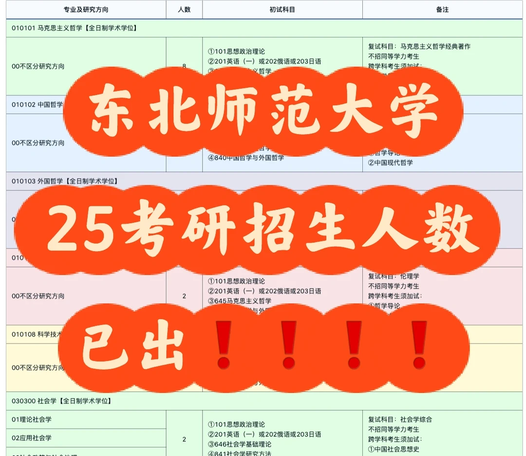 东北师范大学25考研招生人数已出❗