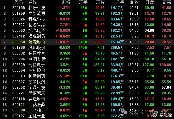 低位新题材，机会来了.
一.消费电子-苹果折叠屏 ，周末微博大V继续热议.折叠屏-机构预测折叠屏28年出货量将达3600万部（科森科技、宇环数控、国星光电、哈森股份、共达电声等）.
低位新题材，爆发中，积极参与.
二.AI服务器-英伟达部分大客户收到通知，多数情况下搭载其人工智能芯片的服务器价格涨幅将 ​