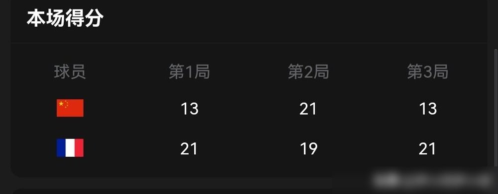 丹麦赛国羽男单，一个不剩了。
翁泓阳刚在亚运会男团决胜局立过功，说带着必胜使命上场。转头到丹麦，三局输给小波波夫，13-21、21-19、13-21，首轮出局。胡哲安更直接，0-2被拉尼尔带走。石宇奇、李诗沣，伤的伤退的退。
一个月前还在扛着团队晋级，一个月后连16强都摸不到。
伤病和状态这东