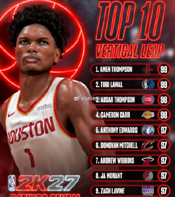 今天，2K官网晒出了《NBA2K27》的纵跳能力值前10，具体为：<b...