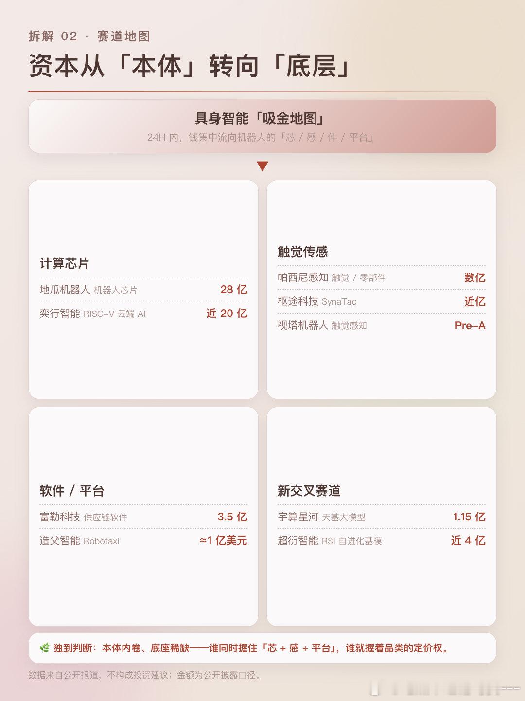 2026年9月18日 #融资24H之最# 地瓜机器人4亿美元C轮（≈28亿）领跑，奕行智能近20亿、帕西尼数亿紧随。
信号很清晰：钱在涌向机器人的「芯·感·平台」，本体退、底层进。硬科技长钱窗口已开。（公开报道，非投资建议）
【标签】#融资24H之最##具身智能##AI芯片##创投# ​