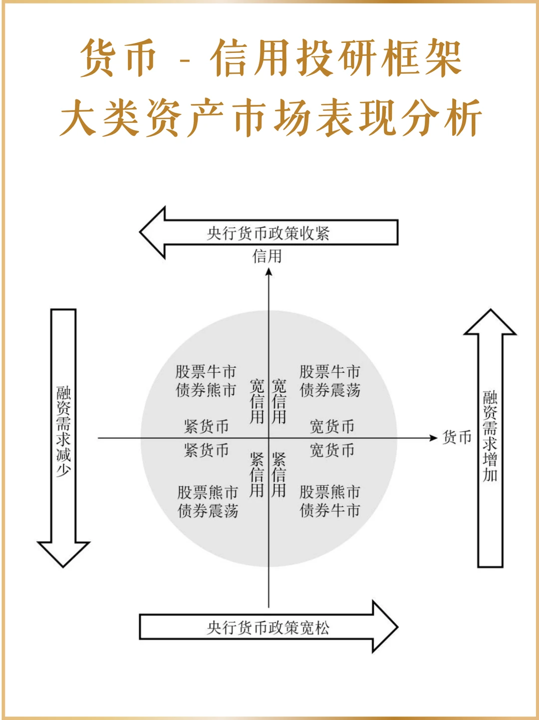 货币-信用框架分析大类资产（流动性角度）