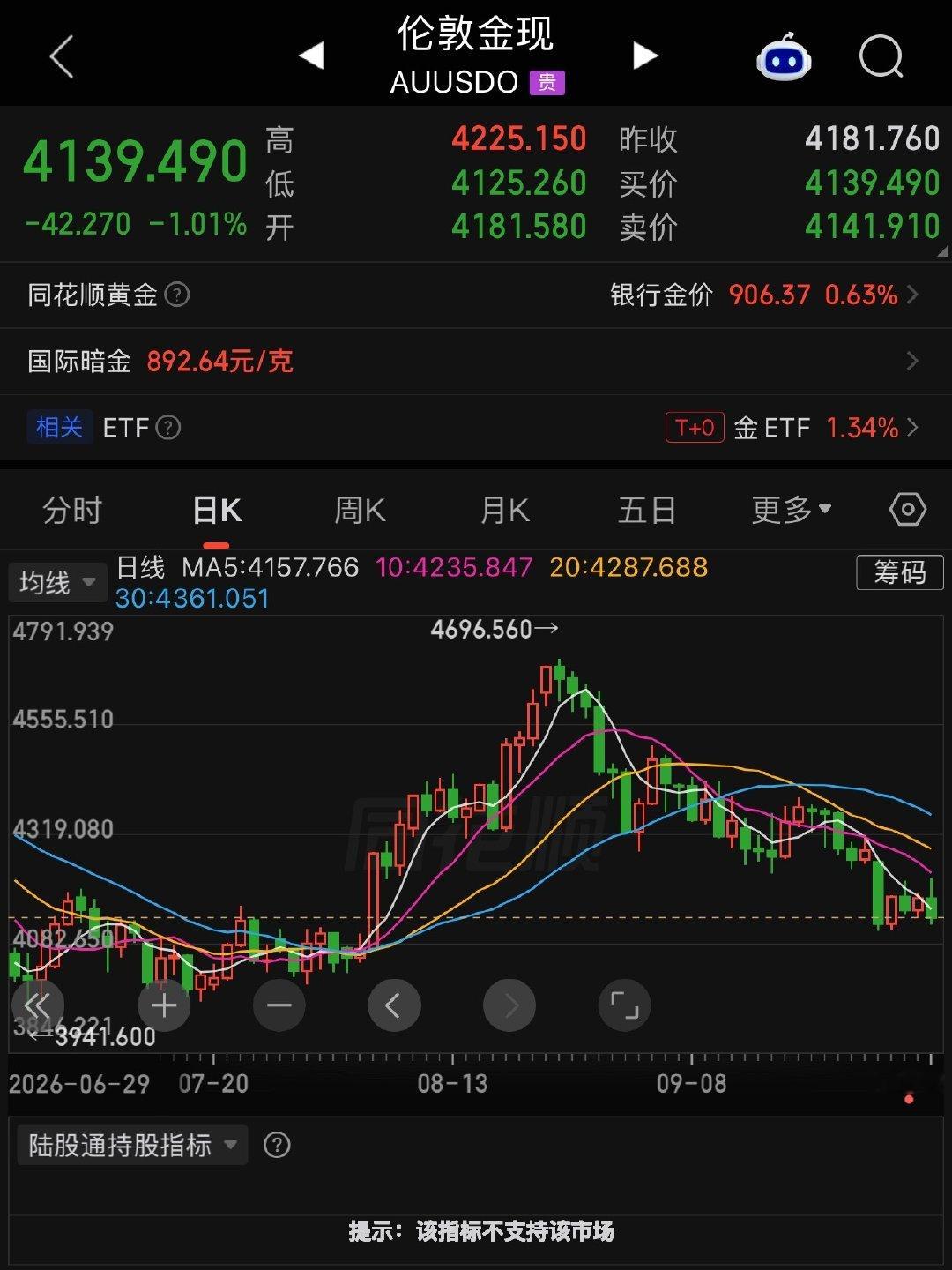 #金饰克价跌超10%#
黄金价格大跳水 是上个礼拜节前的事了
9月29日至10月2日一直稳在4100点之上
饰品价格会滞后一些 而且每个品牌价格还不一样
饰品价格看看就行 参考意义不大 还是买金条靠谱！
图2为菜百黄金的金价 ​