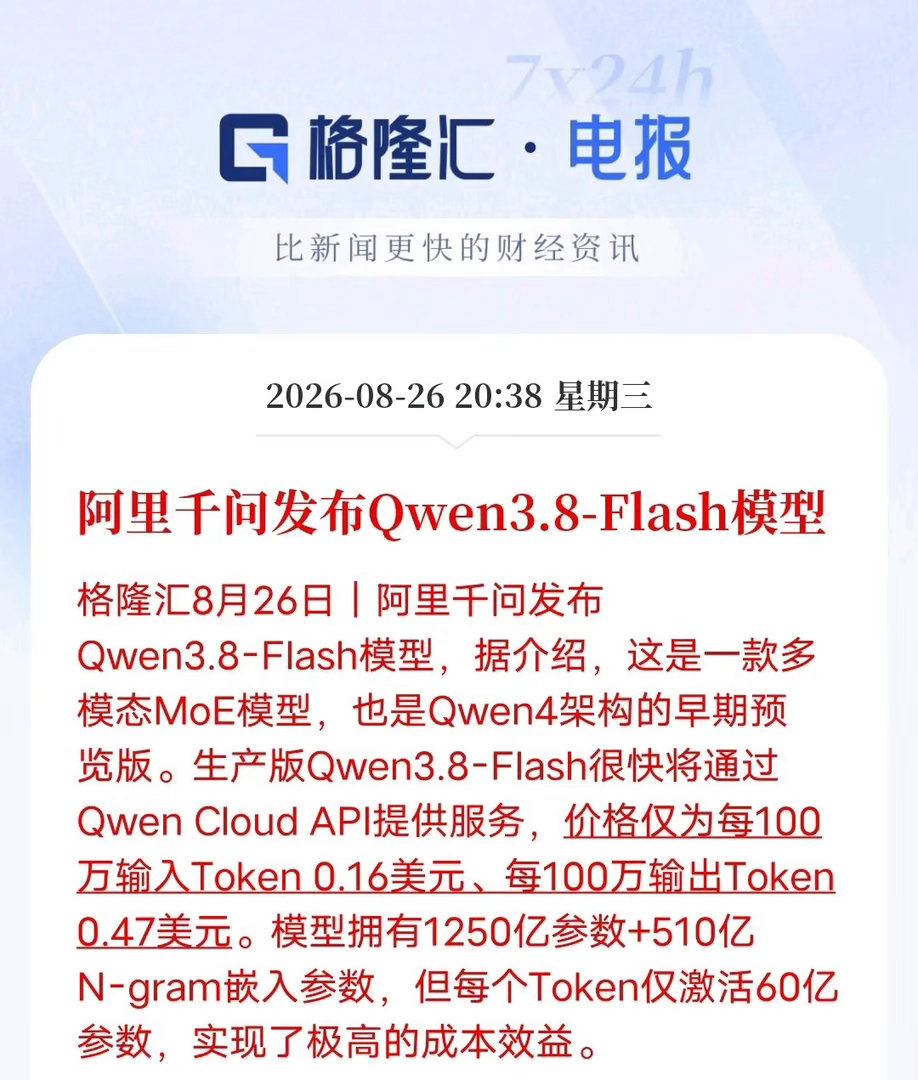 千问Qwen3.8-Flash横空出世，大模型价格体系被彻底改写
 
8月26日阿里千问发布全新Qwen3.8-Flash多模态MoE模型，作为Qwen4架构的预览版，总参数超千亿，采用稀疏激活架构，单次仅调动60亿参数就能实现高性能，推理成本大幅压缩。
官方公布的API定价极具冲击力，百万输入Token仅0.16美元、输出0.47美元 ​