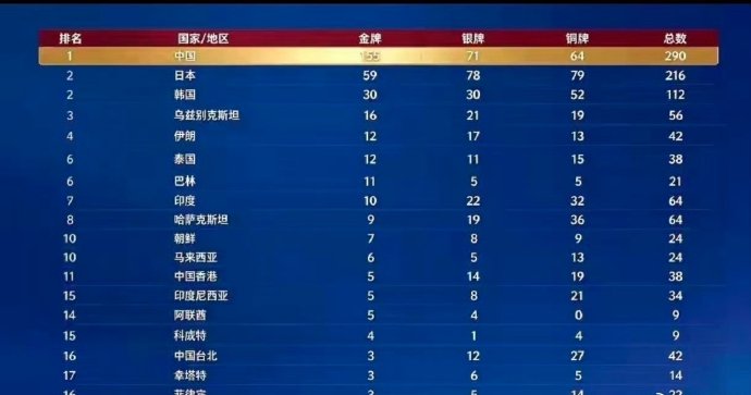 155金！名古屋亚运中国队书写辉煌答卷，国庆奏响凯歌
 
名古屋亚运会赛事赛程走向尾声，奖牌榜定格在亮眼的数字：中国队斩获155枚金牌、71枚银牌、64枚铜牌，金牌数量遥遥领先，展现出强劲的整体竞技实力。恰逢祖国国庆之日，亚运赛场不断升起五星红旗，雄壮的国歌响彻名古屋的上空，这份跨越山海的荣光，是健