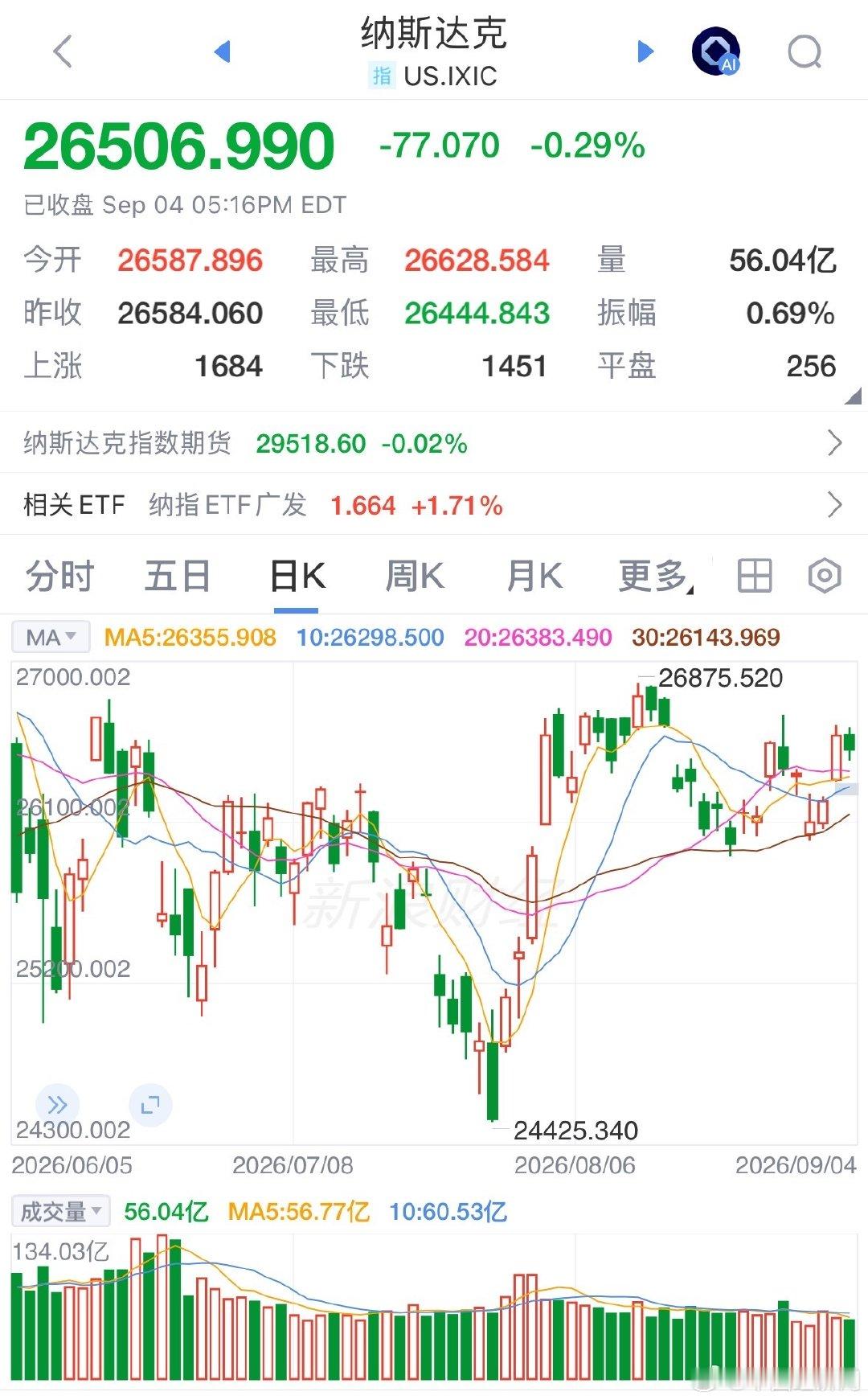 【#美存储芯片光通信集体暴涨#】美东时间9月4日，美股三大指数集体收跌：道指跌0.51%报53414.25点，标普500跌0.38%报7718.60点，纳指跌0.29%报26506.99点。芯片与存储逆势走强，费城半导体指数涨3.37%；大型科技多数下挫，特斯拉跌近6%。中概股多数上涨，金龙指数涨0.89%。#美股收盘# ​