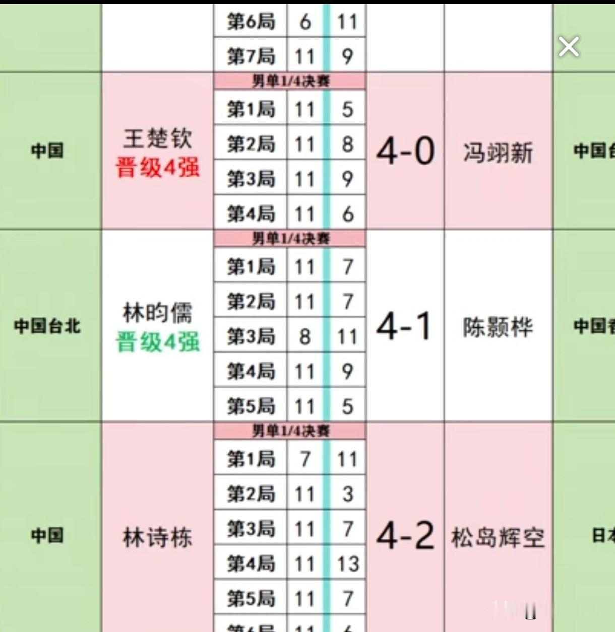 林诗栋不辱使命，4:2淘汰松岛辉空晋级名古屋亚运会男单四强。至此日本男单全军覆没，半决赛对阵名单是王楚钦对阵阿拉米扬，林诗栋对阵林昀儒，希望头哥和石头胜利会师。