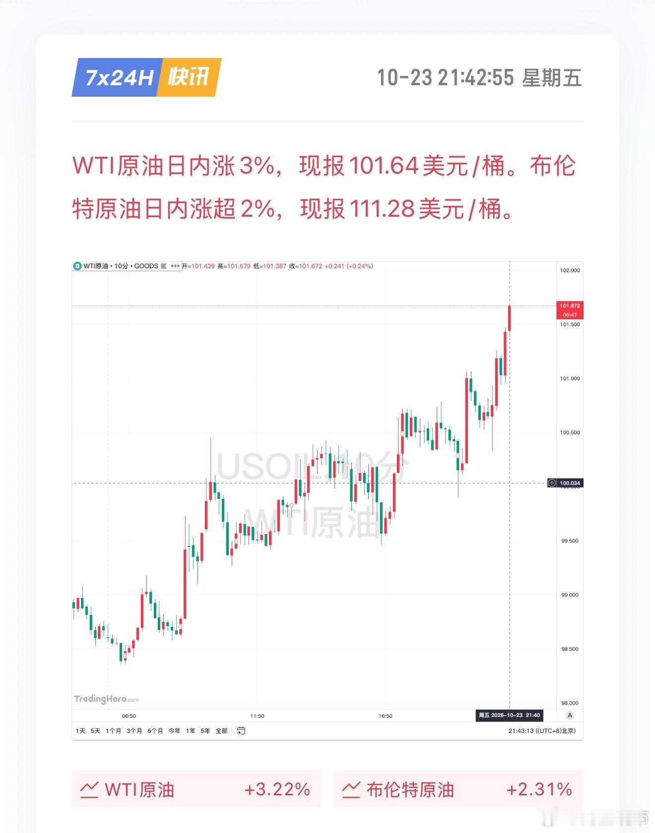 隔夜外围重磅！原油大幅拉升，通胀预期再度升温！

隔夜大宗商品强势回暖，国际油价再度爆发拉升！
WTI原油日内大涨超3%，现报101.64美元/桶；
布伦特原油同步走高，涨幅超2%，站稳111.28美元/桶！

阁主解读：
本轮油价强势反弹，核心是中东地缘紧张升级！
区域冲突持续扰动能源运输航线，叠加海外能 ​