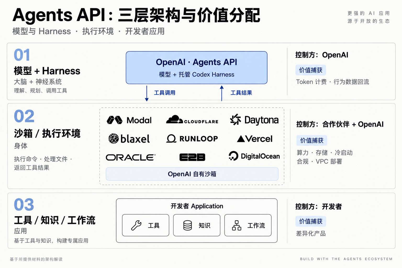 想做 Agent Infra 的创业团队，可以三思而后行！OpenAI 推出 Agents API 公测版，把驱动 Codex 的 harness（运行框架）和基础设施，以一个简单 API 的形式开放给了全部开发者。OpenAI 这次做的事情和 Anthropic 用 Claude Code / Routines 做的事情是同一个动作：把 harness 从“开源库”升格为“托管 ​