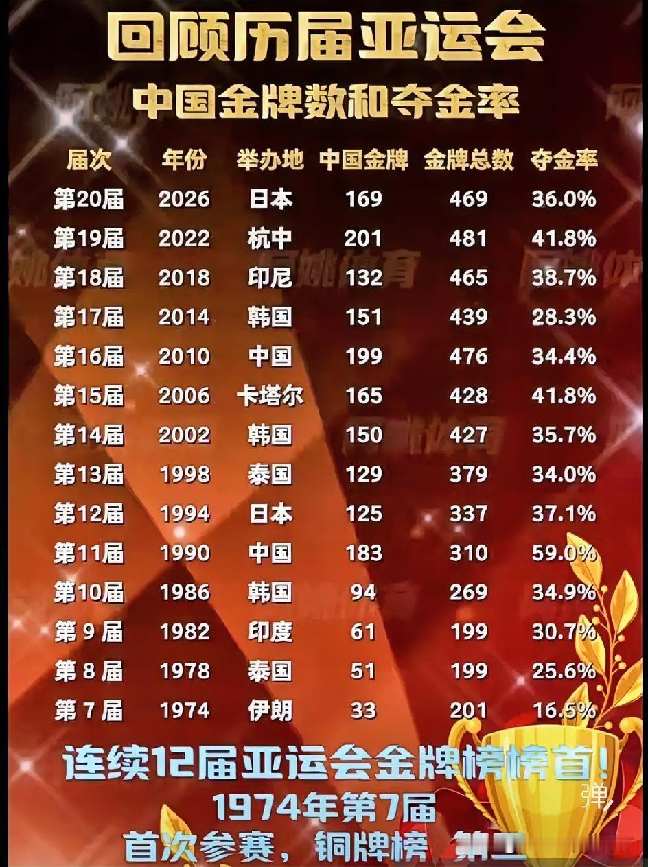 中国队连续12届亚运会霸榜金牌第一，这统治力太稳了！从1974年首次参赛拿铜牌第三，到后来一路逆袭登顶，夺金率最高时接近60%。

最惊艳的是2010广州亚运会，主场作战狂揽199金；2022杭州更是突破200金大关。即便在日韩主场，我们也从未让榜首易主。这不仅是实力的体现，更是中国体育几十年如一日