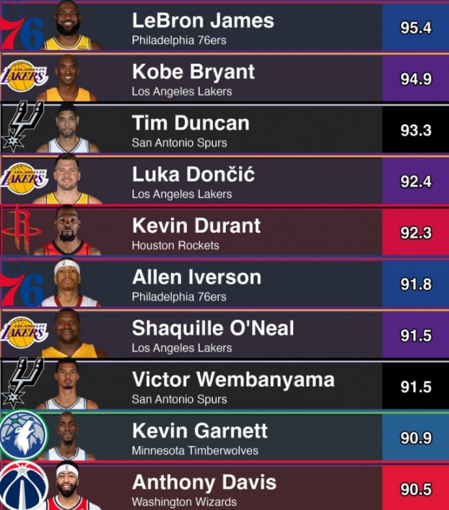 今日美媒HoopsHype晒出NBA球员2K历史平均评分最高的10位球员，詹姆斯95.4排在第一，科比第二，邓肯第三，前十如下所示。

1.詹姆斯，95.4

2.科比，94.9

3.邓肯，93.3

4.东契奇，92.4

5.杜兰特，92.3

6.艾弗森，91.8

7.奥尼尔，91.5

8.文班亚马，91.5

9.加内特，90.9

10.浓眉，90.5 ​