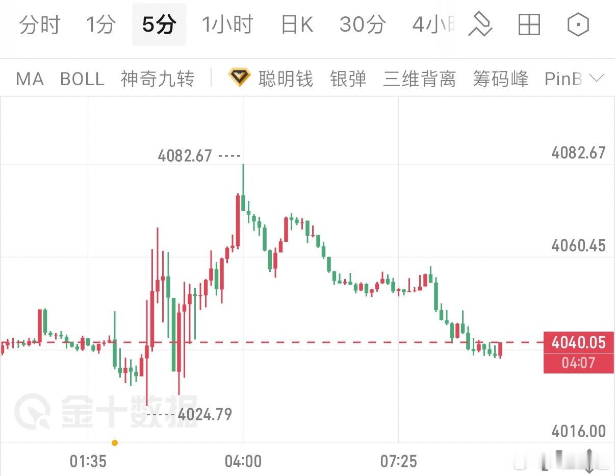 10.29黄金早间思路：昨日黄金冲高触及4082高点后承压回落，多头上攻乏力，尾盘持续走弱，最终收跌，上涨动能快速消耗。国际地缘局势持续带来避险扰动，叠加今晚美联储利率决议临近，市场观望情绪浓重。决议预期维持利率不变，资金提前减仓避险。小时图冲高回落，5分钟K线持续下行，空头力量占据上风。操作建议：反弹4055-4075区间布局空单，目标先看4030，下破看4000！黄金