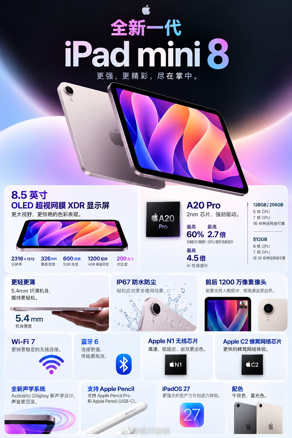 iPad mini8悄无声息上线了。

这次升级幅度真的很大，核心两大亮点：换上8.5英寸OLED超视网膜XDR屏，对比度高、色彩干净；搭载A20 Pro芯片，CPU、GPU性能相比上代大幅提升，还新增IP67防尘防水，机身也做得更轻薄。

国行Wi‑Fi版128G 5499元起，256G 6299元，512G 7999元。蜂窝版本更贵一些。

如果你 ​