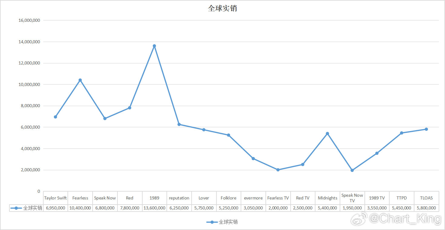#TaylorSwift[超话]# The Life Of A Showgirl 全球实销超过 Lover [不愧是你][不愧是你][流鼻血][流鼻血][手指比心][手指比心] ​