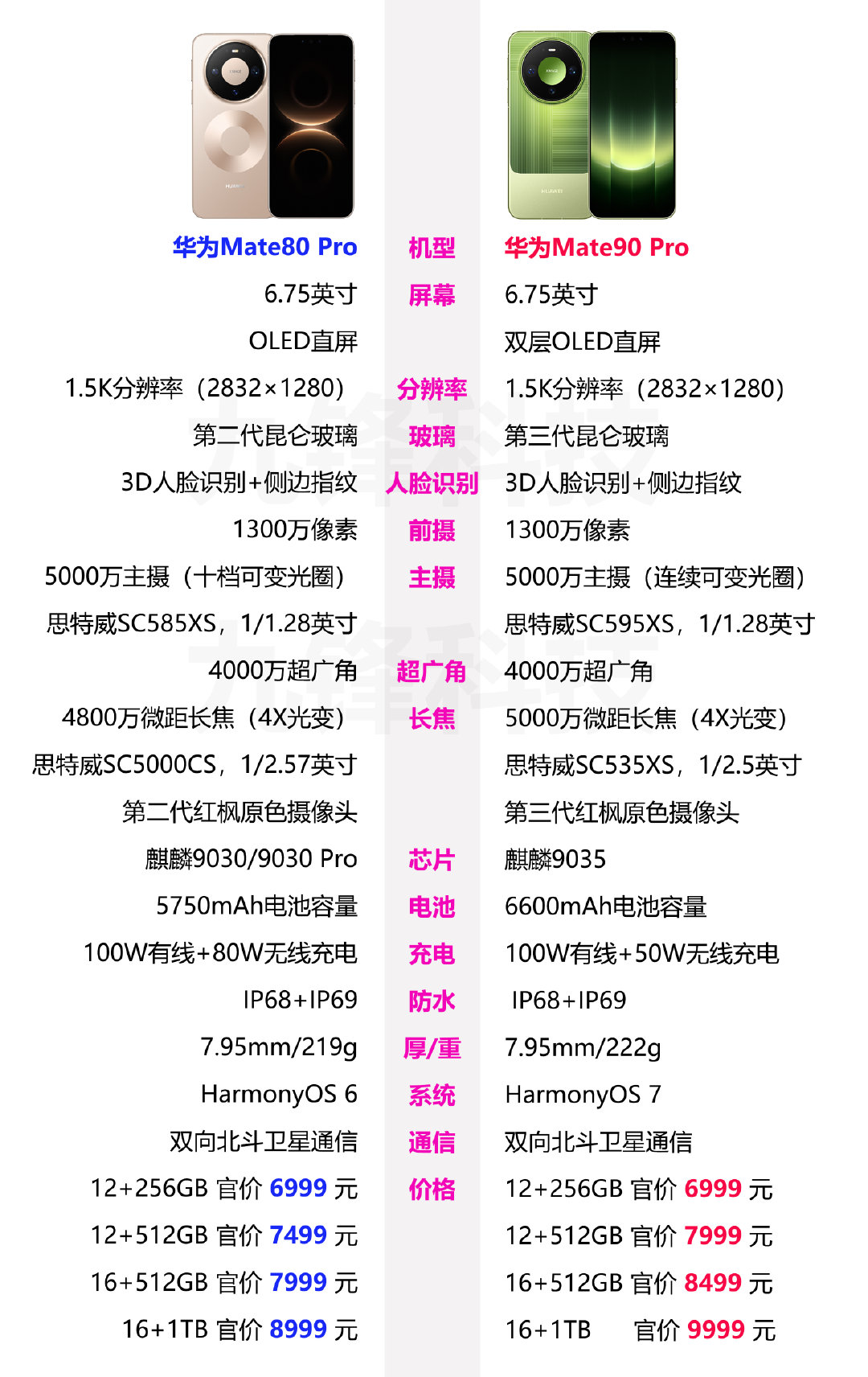 华为Mate80 Pro值得升级Mate90 Pro吗？ ​