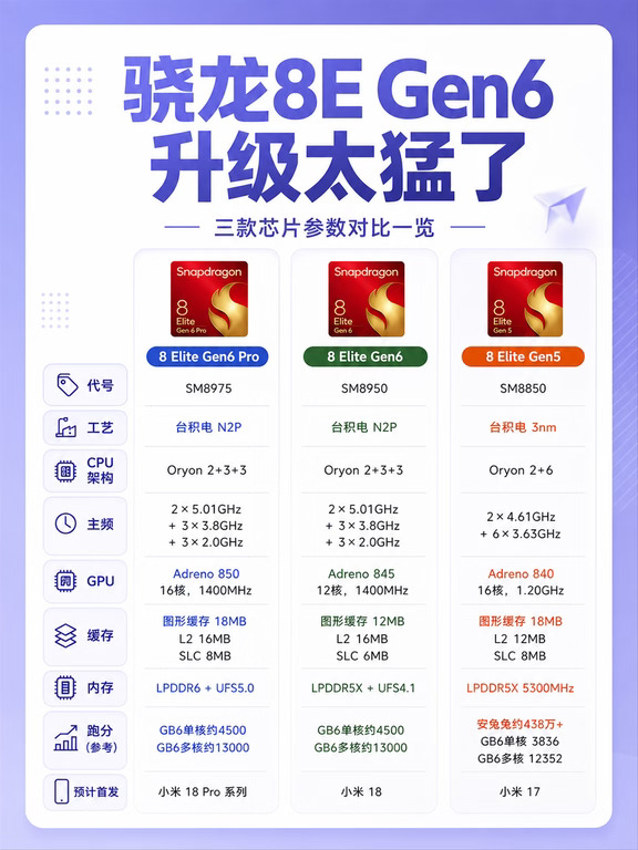 骁龙8E Gen6太猛了📱