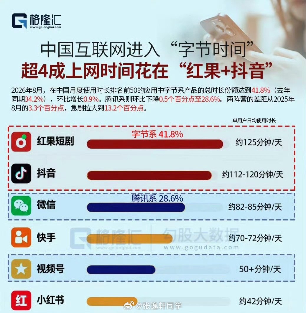 中国互联网进入“字节时间”，超4成上网时间花在 “红果+抖音”，红果短剧人均时长超抖音和微信… ​