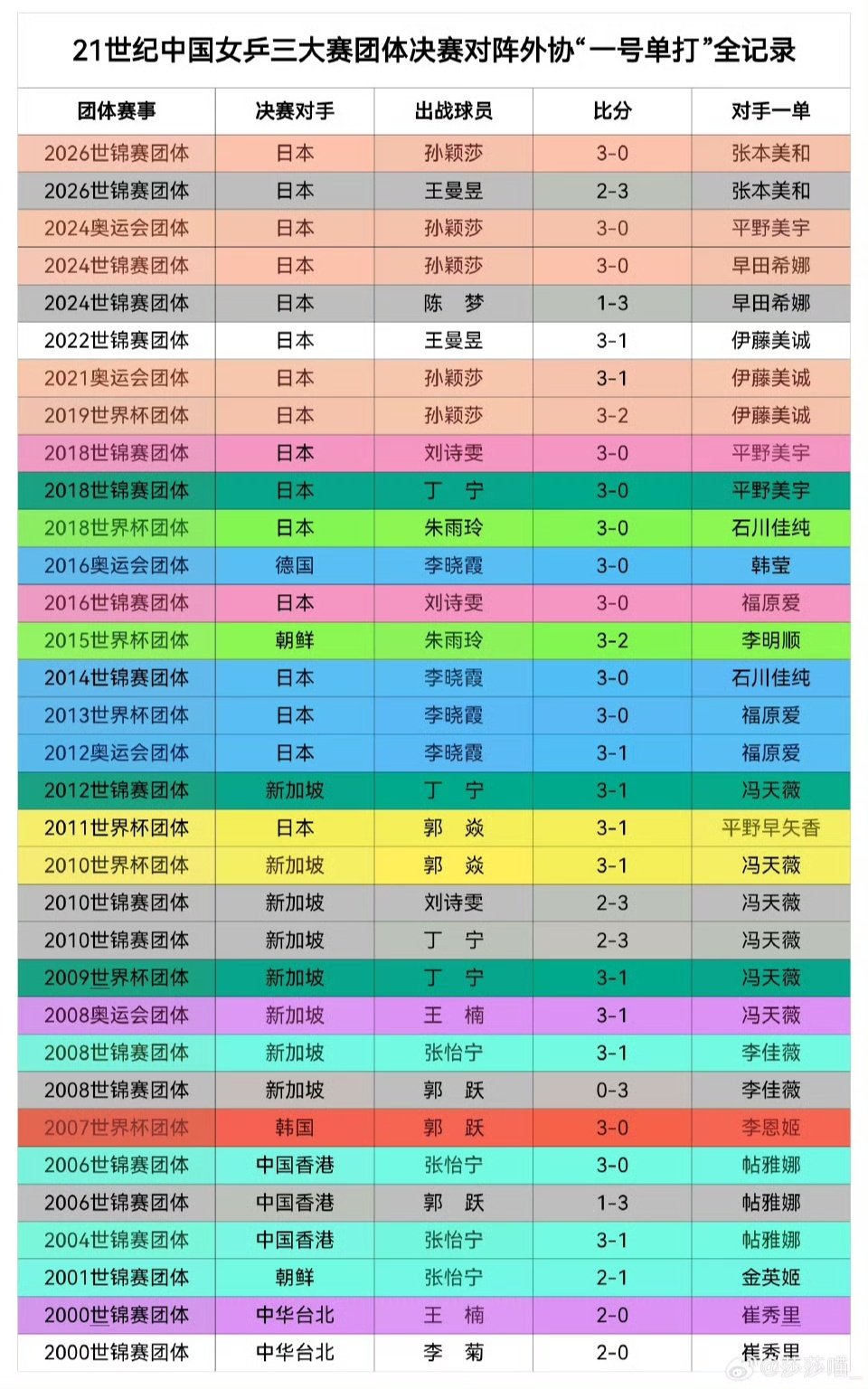 此前各个周期，队内核心会【互相分担】“外协一号单打”，不会长期固定压在同一名队员身上。

只有孙颖莎，【横跨三个周期固定承担】团体重任。 ​