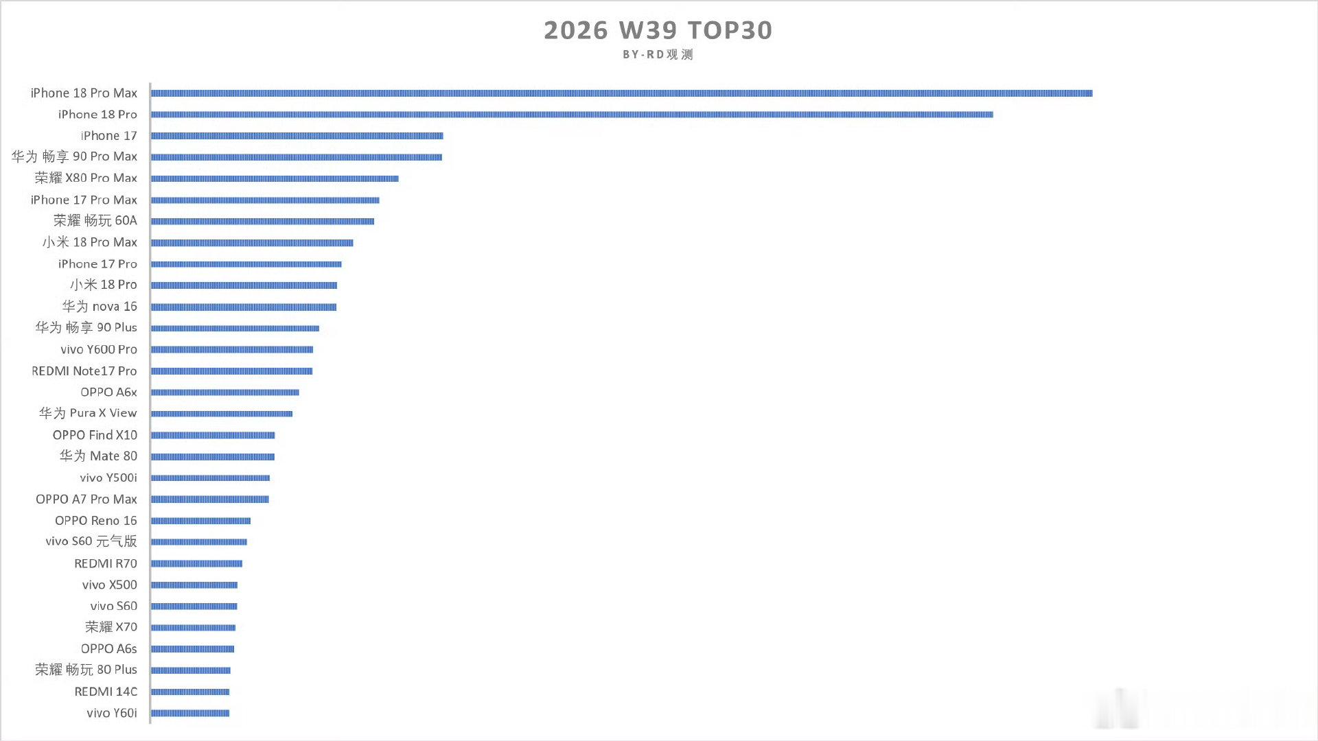 有些人依然孜孜不倦的造谣华为靠政府采购中低端[笑cry]

但是 top30 你们自己也看，华为走经销商采购的手机为畅享 M 系列，完全没上榜 ​