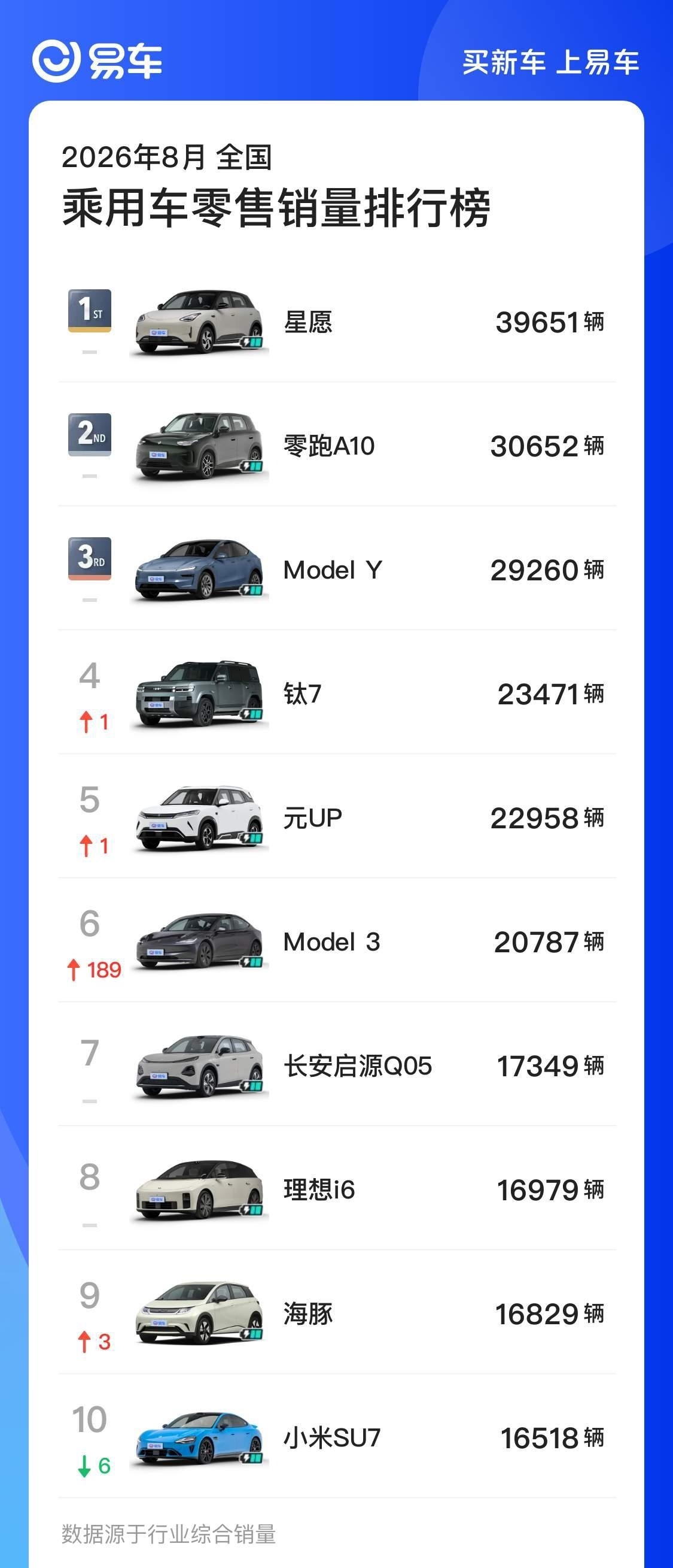 #燃油车真卖不动了吗##8月销量前十全是新能源# 

8月销量榜出了，前十全是新能源，燃油车一个没进去。

上个月好歹还有一两款油车能挤进去，这个月直接清零。

说实话看到这个数据我挺感慨的。不是燃油车变差了，是大家用脚投票了，92号快9块一升，电车一公里不到1毛钱，这账谁不会算？

但我说句可能 ​