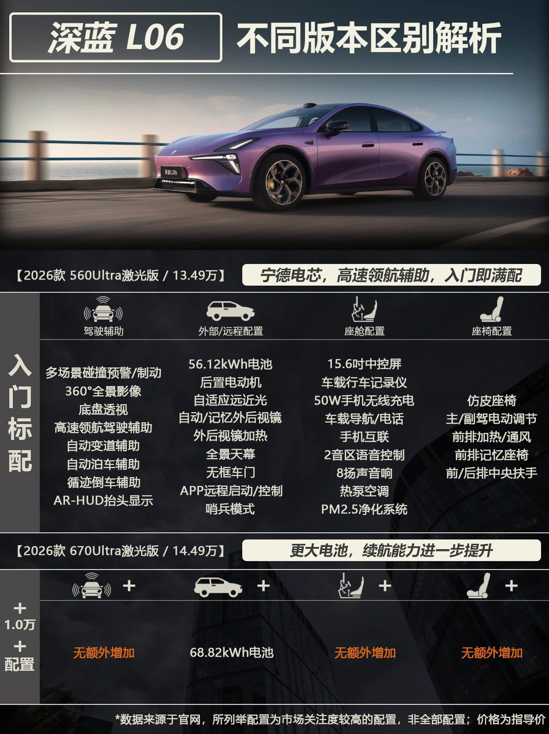 一分钟看深蓝 L06 不同版本区别，全系激光