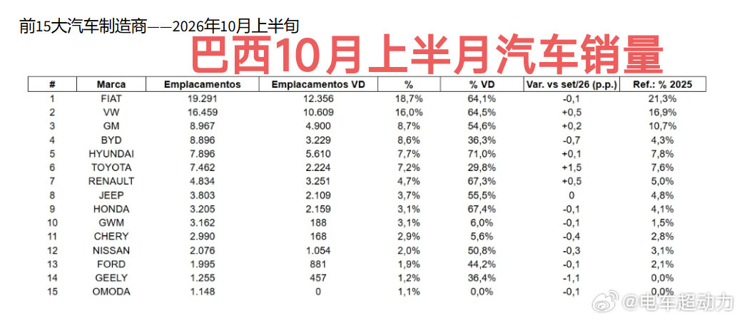 巴西10月上半月汽车市场，累计注册103184辆，环比9月同期减少5.8%，较去年10月同期减少5.7%。比亚迪上半月销量8896辆，市场份额8.6%，海鸥以3840辆继续排在总榜第三，乘用车第二。#汽车出口##比亚迪# ​