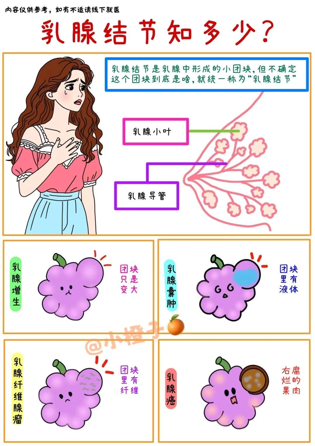 乳腺结节别慌‼️自查+保障一步到位✅