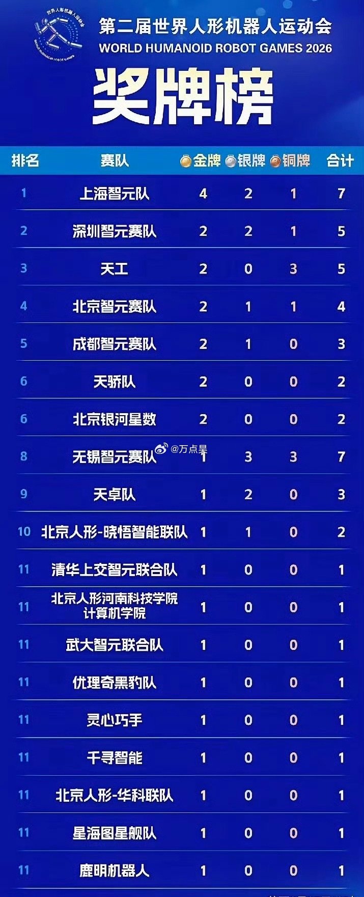 这个世界机器人运动会含金量不太行啊，宇树都没参加…[允悲] ​