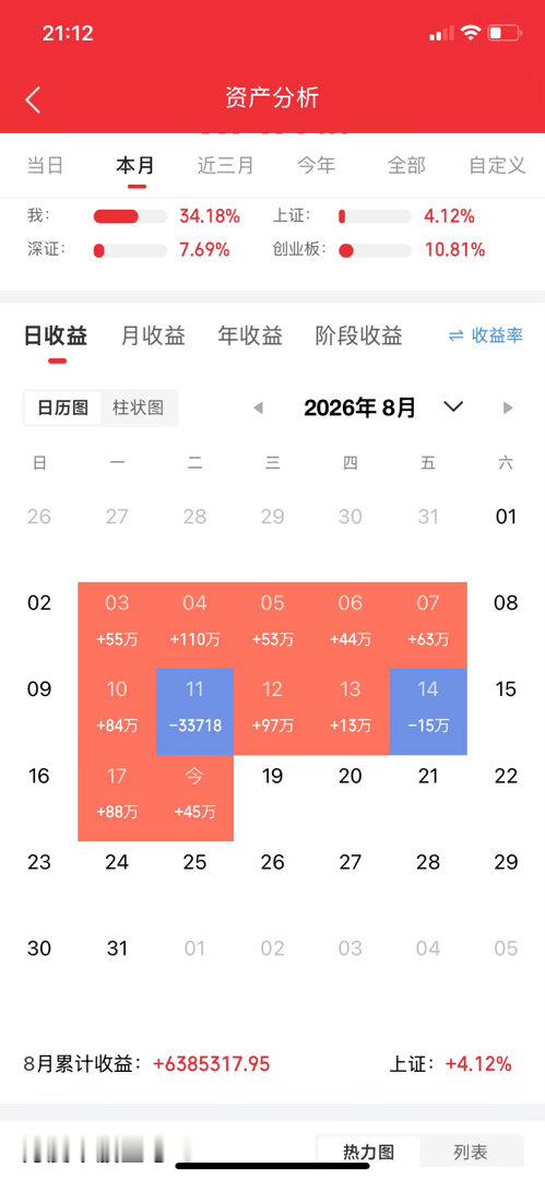 8月18日晚间上市公司利好公告一览
 
利好公告：
 
1. 兆易创新：2026年半年报，营收115.66亿元，同比+178.67%；净利润68.57亿元，同比大增1091.5%。存储芯片量价齐升，MCU业务需求向好，叠加证券投资公允价值收益增加，带动业绩大幅增长。

2. 山东玻纤：上半年营收15.6亿元，同比+38.25%；净利润2922. ​