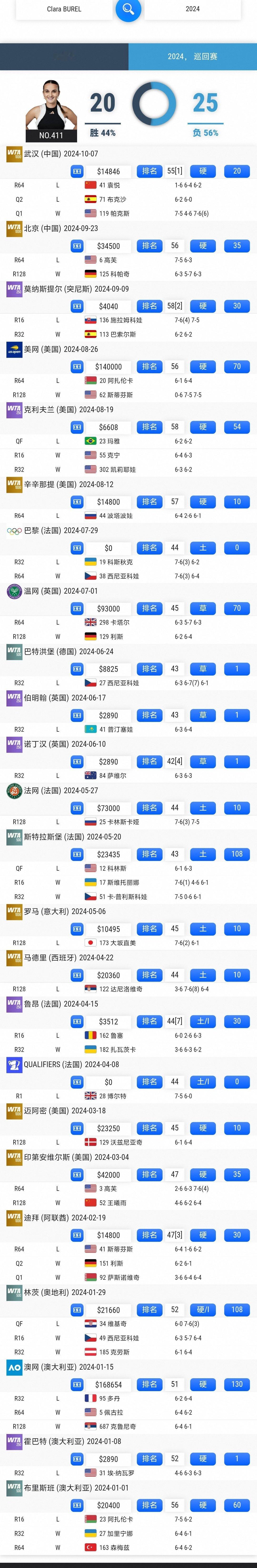 #郑钦文vs布蕾尔# 
Clara Burel法国人，2001年出生
2025年由于前交叉韧带撕裂开始养伤，2025赛季停摆，职业生涯最高排名42名
职业生涯代表作：
2022年美网首轮击败🇰🇿莱巴金娜
2024年澳网第二轮击败🇺🇸佩古拉
🏆目前没有WTA 巡回赛冠军，只有亚军

和🇨🇳选手交手记录6-6

#wta[超话]##美网2026#