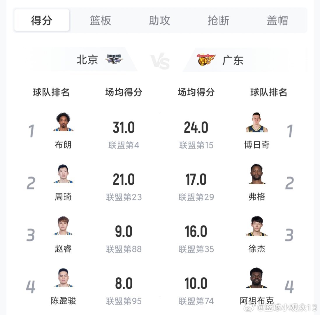 今晚是北京首钢男篮对阵广东宏远男篮，两队球员的相关对比，哪支队伍最后能取胜呢？#CBA[超话]# ​