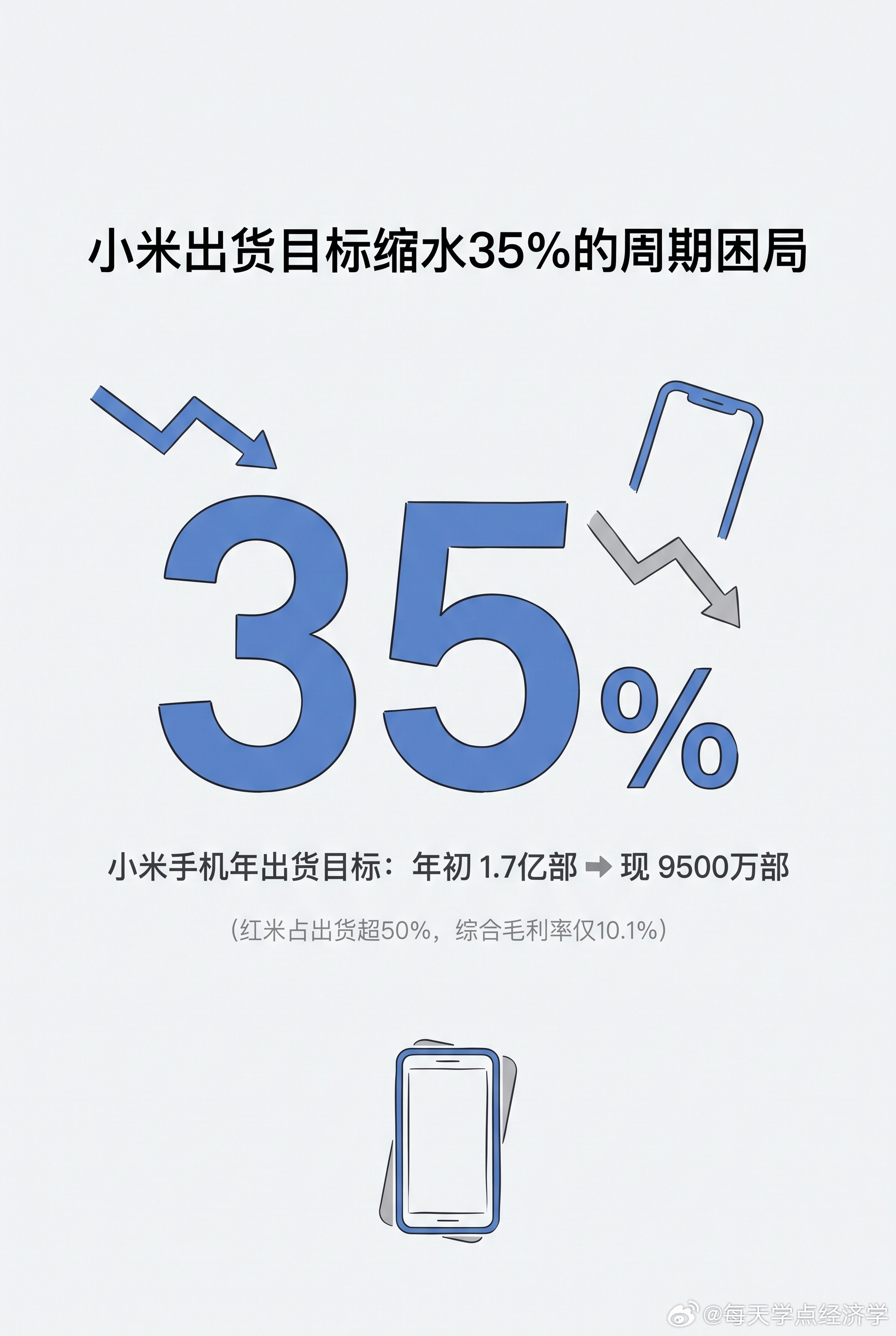 【小米抢跑芯片周期背后的隐忧】小米把明年出货目标从9500万部抬到1....