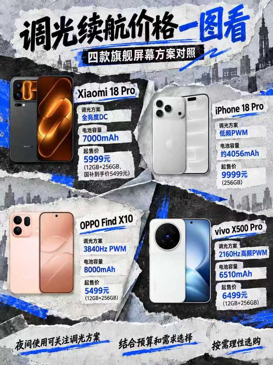 ✨护眼和清晰度都想看？四款旗舰屏幕逐项对比换手机时更在意屏幕清晰、护眼和户外可视性？这份2026年旗舰屏幕对照涵盖Xiaomi 18 Pro、iPhone 18 Pro、OPPO Find X10和vivo X500 Pro，从屏幕尺寸、分辨率、调光方案与刷新率等维度梳理差异。Xiaomi 18 P
