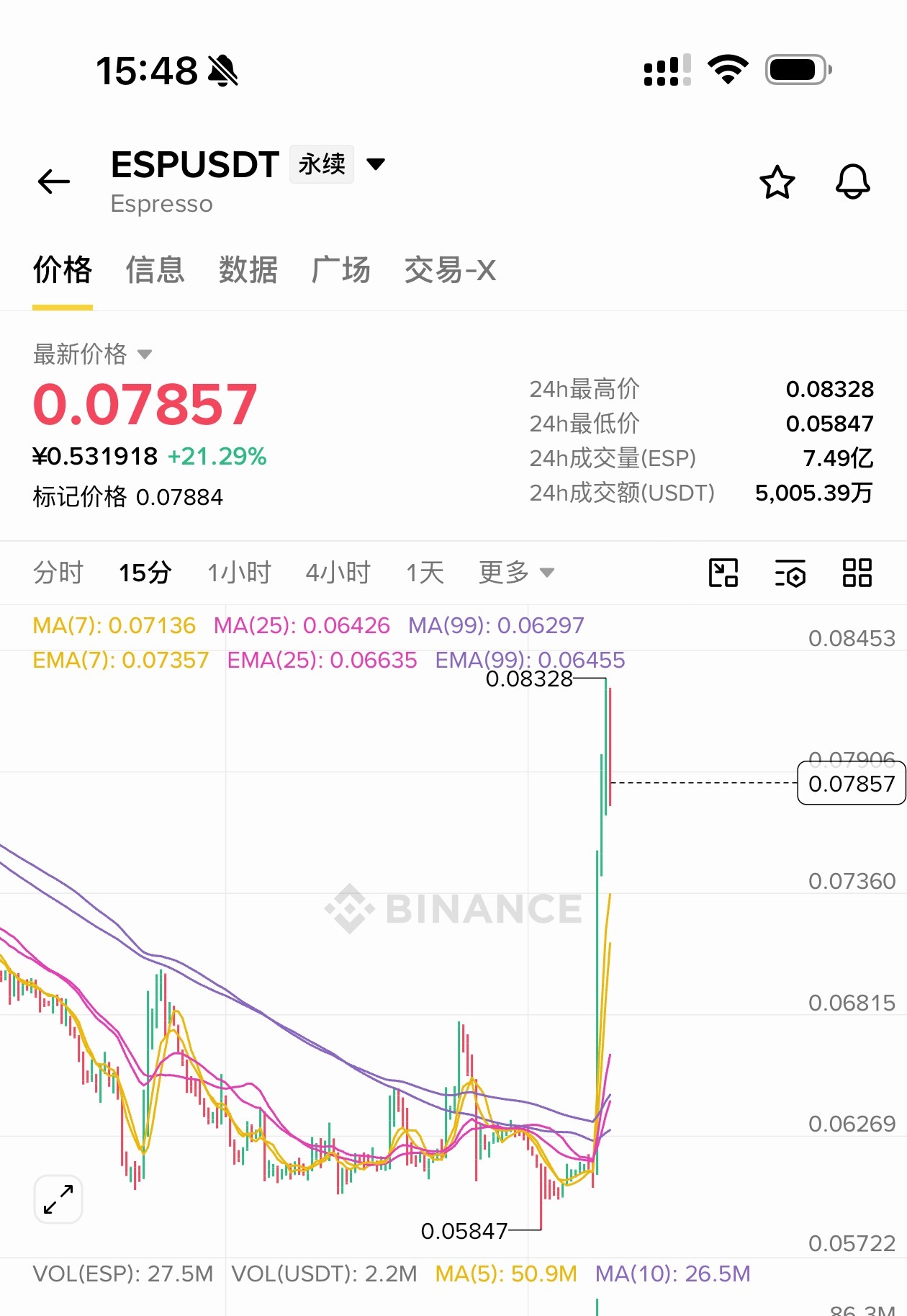 [超话]  esp拉一波也要跌了，可以小空一波，等着瀑布[坏笑] ​​​
