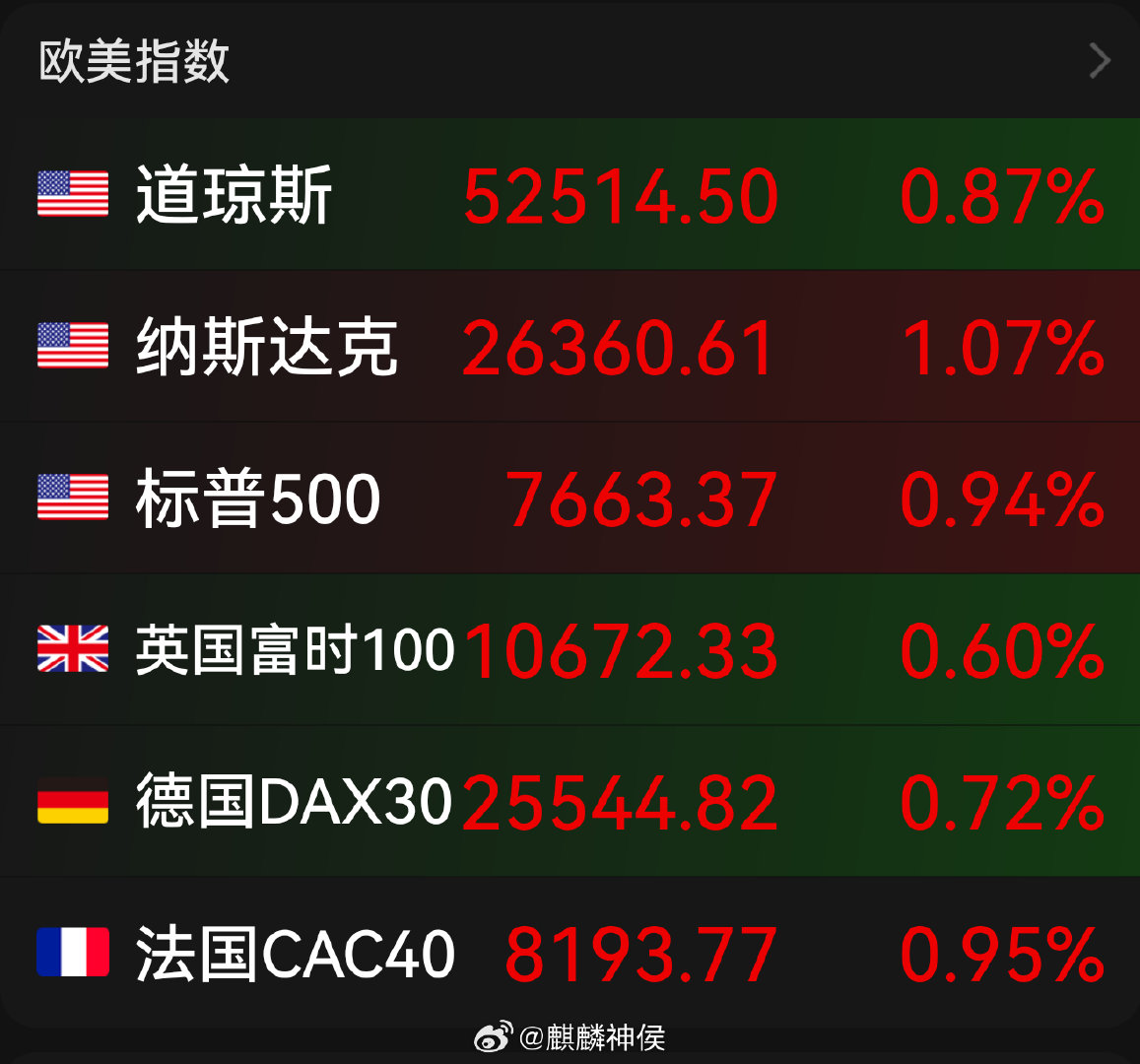 美股三大指数集体上涨，国际金价走高、油价大跌，哈哈哈，又被人家给溜了，真绝望啊……[摊手] ​