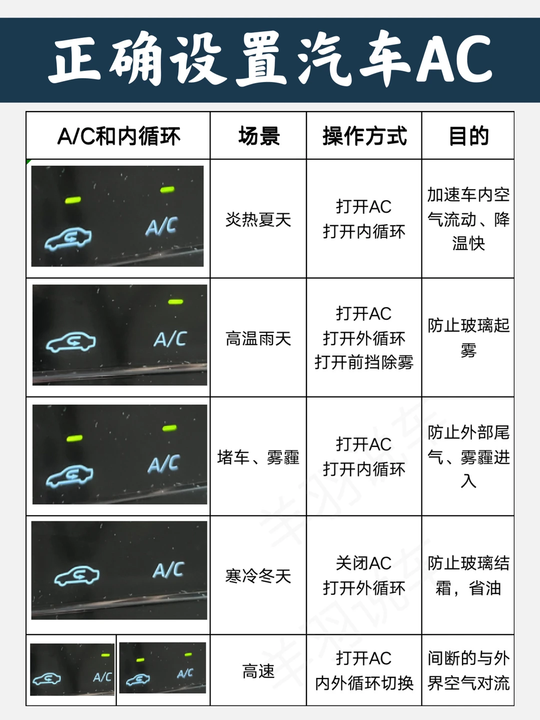 夏天到了，如何正确设置汽车AC，汽车空调