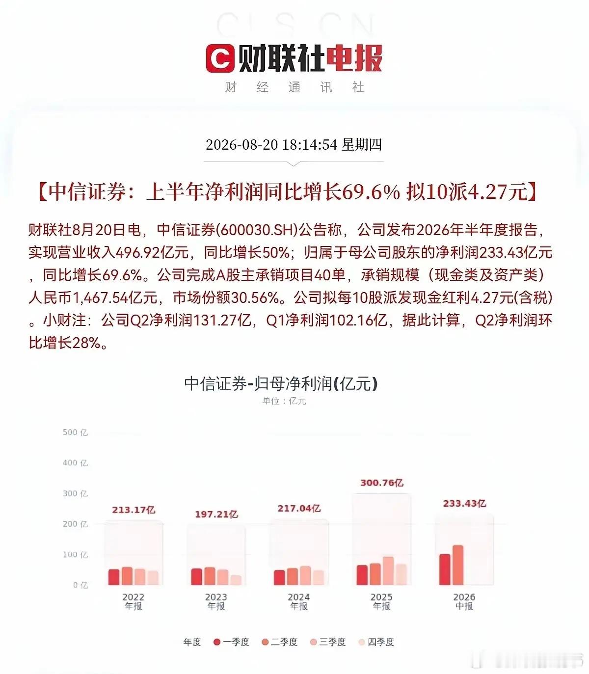 中信证券2026年半年报点评。
………………………………..
中信证券今晚披露2026年半年报，报告期实现营业收入496.92亿元，同比增长50%；归母净利润233.43亿元，同比大增69.6%，扣非增速更高，说明利润基本来自于经营利润，经营质量很高；

各项业务多点开花。自营业务仍是第一大收入来源，受益于市场行 ​