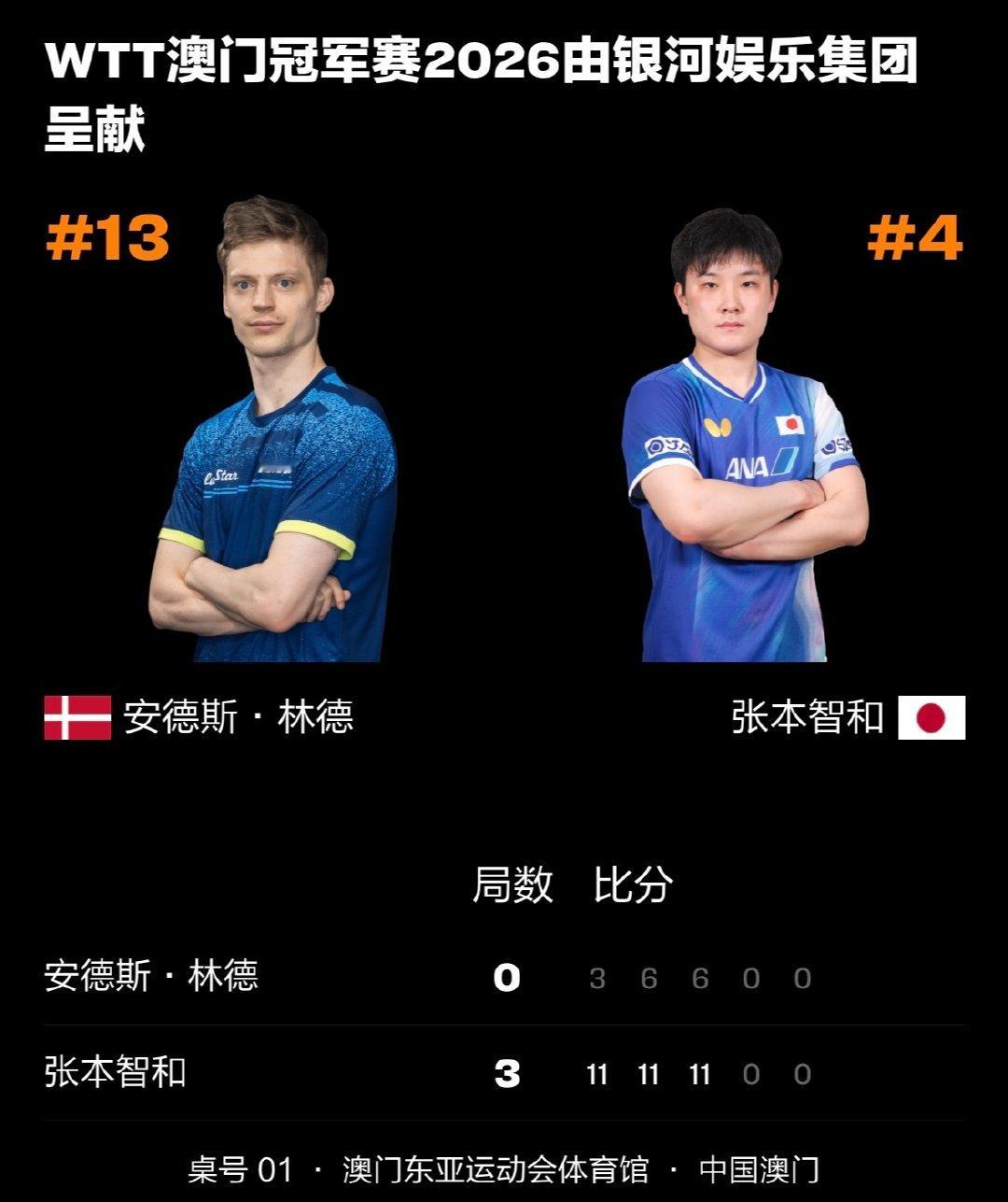 /张本智和🐶
#wtt澳门冠军赛2026# 【1/8决赛赛果】
张本智和3-0安德斯·林德
【11-3，11-6，11-6】
晋级#wtt澳门冠军赛2026# 男单8强
下一轮对阵：周启豪🇨🇳🆚卡纳克·贾哈🇺🇸的胜者 ​