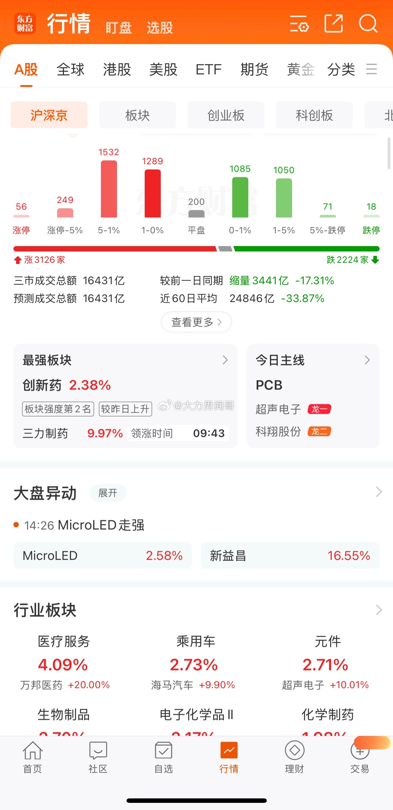 上周五大跌放量三千亿，今天周一缩量三千亿，说明什么？

大跌能释放恐慌量，跌够多了，自然有资金低吸。而窄幅震荡，日内没波动，场内恐慌盘不出手，场外观望资金也不进场，成交额自然快速缩量。

今天大盘和创业板日内波动都不大，恐慌量放不出来，低吸资金也不敢进。窄幅震荡，没有套利空间，交易活 ​