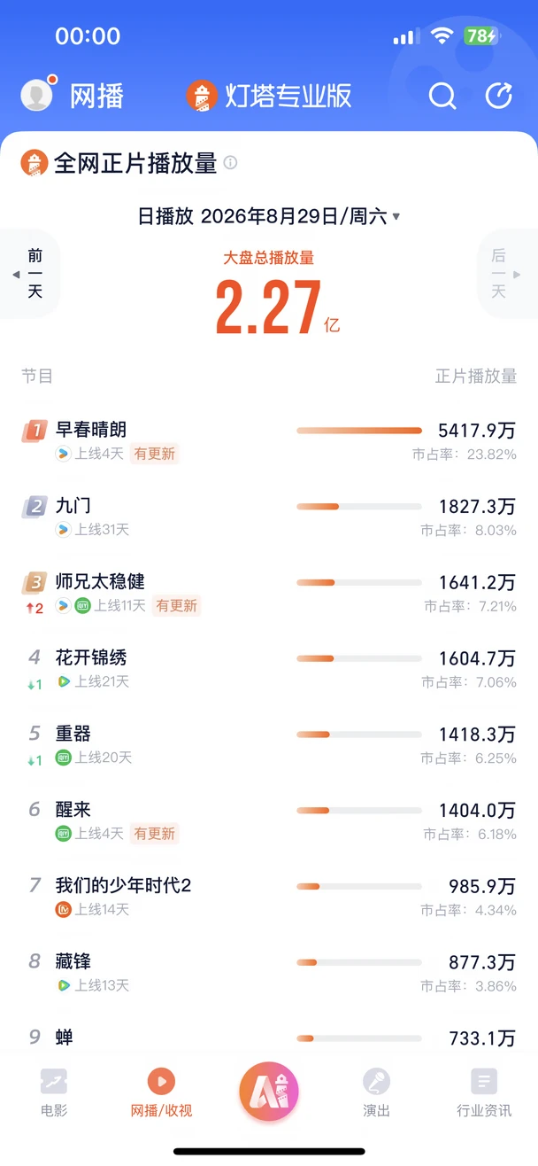 8.29灯塔 早春晴朗突破5000+